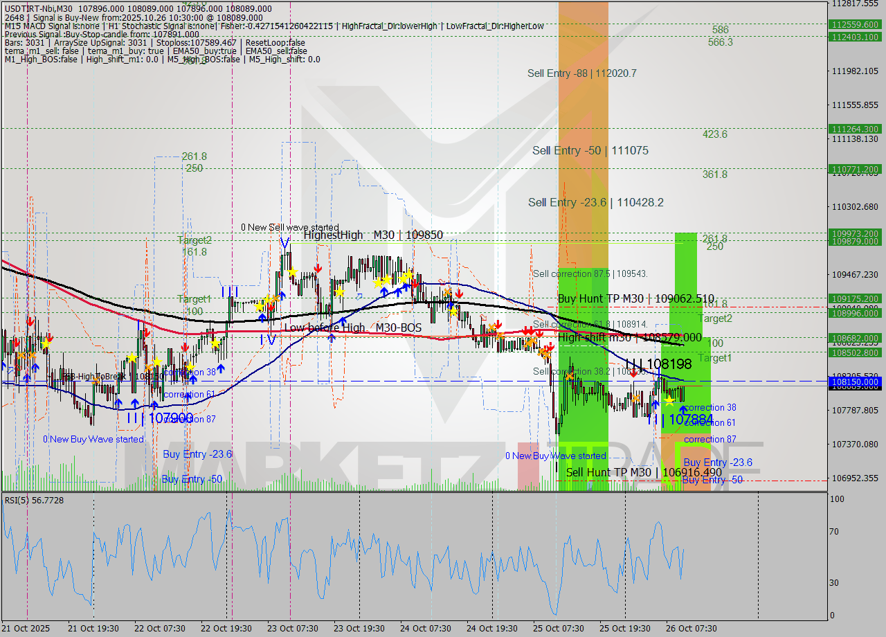 USDTIRT-Nbi M30 Signal