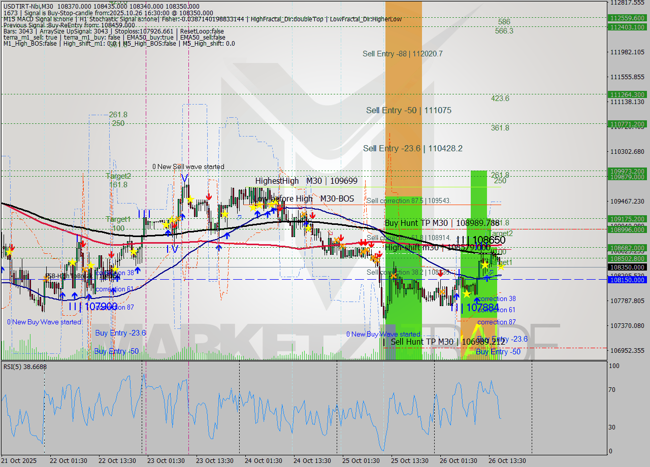 USDTIRT-Nbi M30 Signal