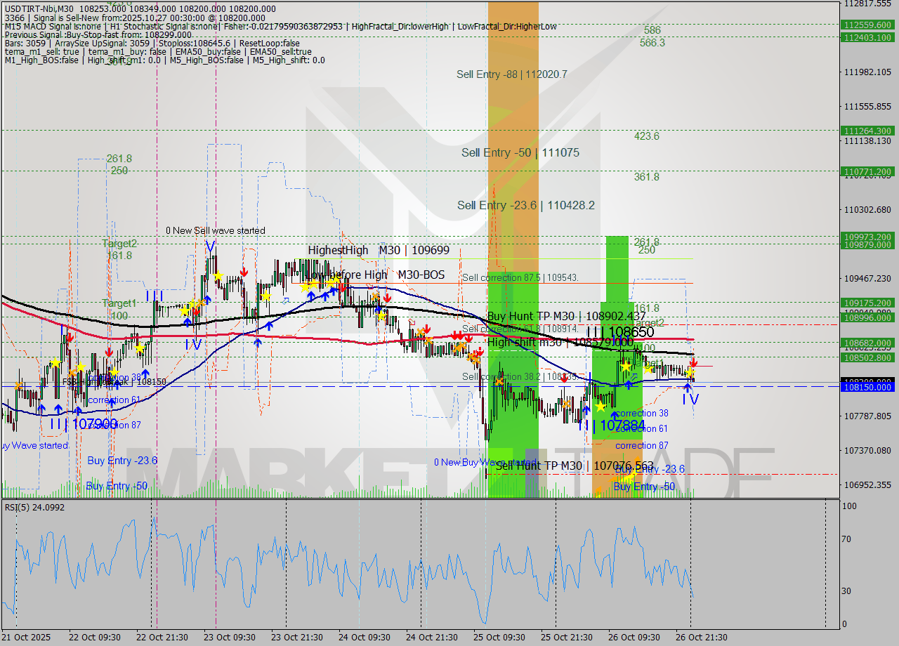 USDTIRT-Nbi M30 Analysis USDTIRT-Nbi M30 Signal