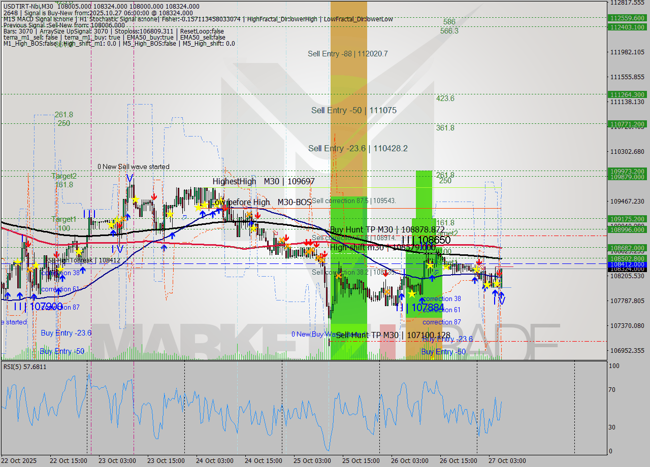 USDTIRT-Nbi M30 Analysis USDTIRT-Nbi M30 Signal