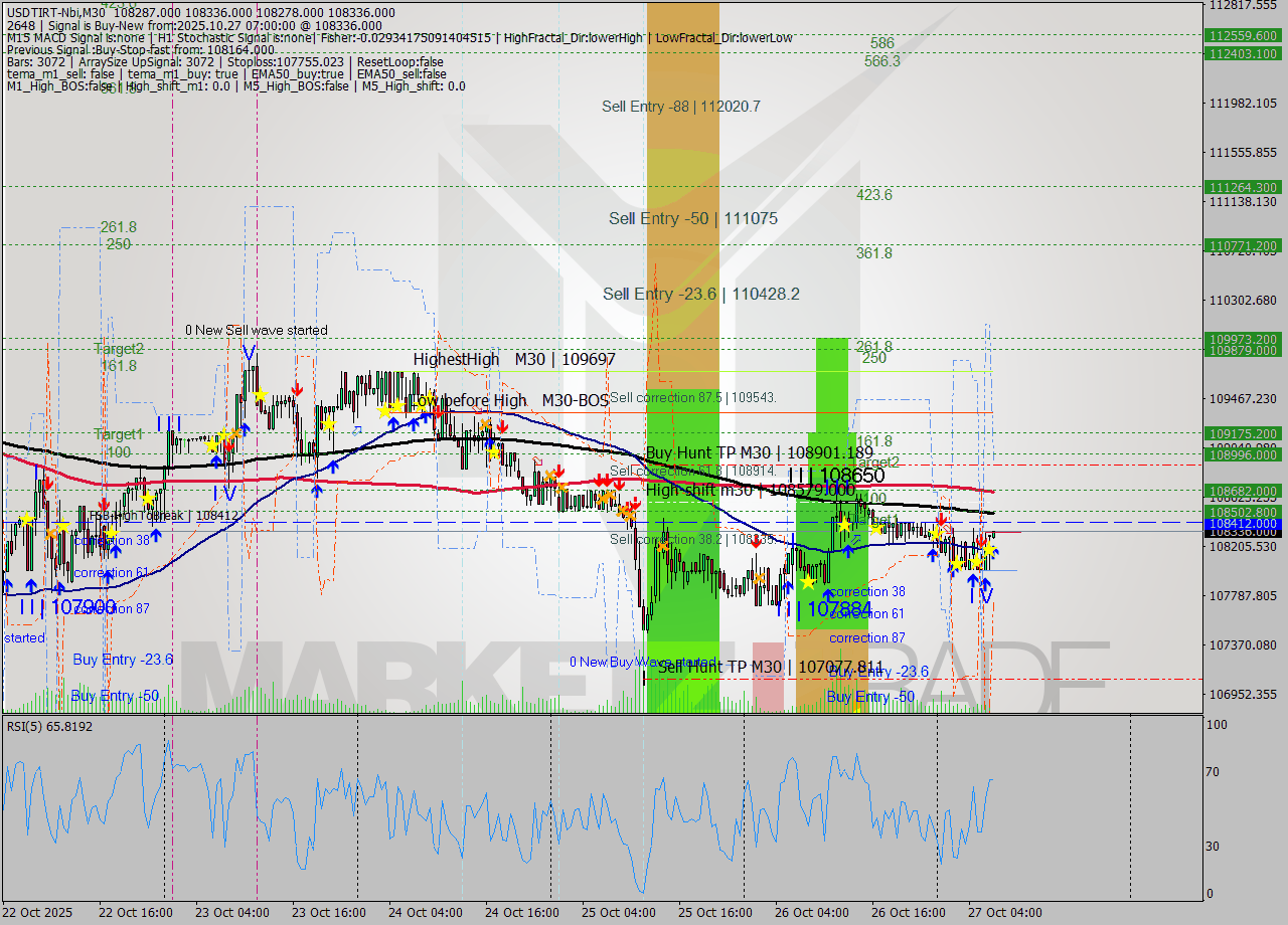 USDTIRT-Nbi M30 Analysis USDTIRT-Nbi M30 Signal