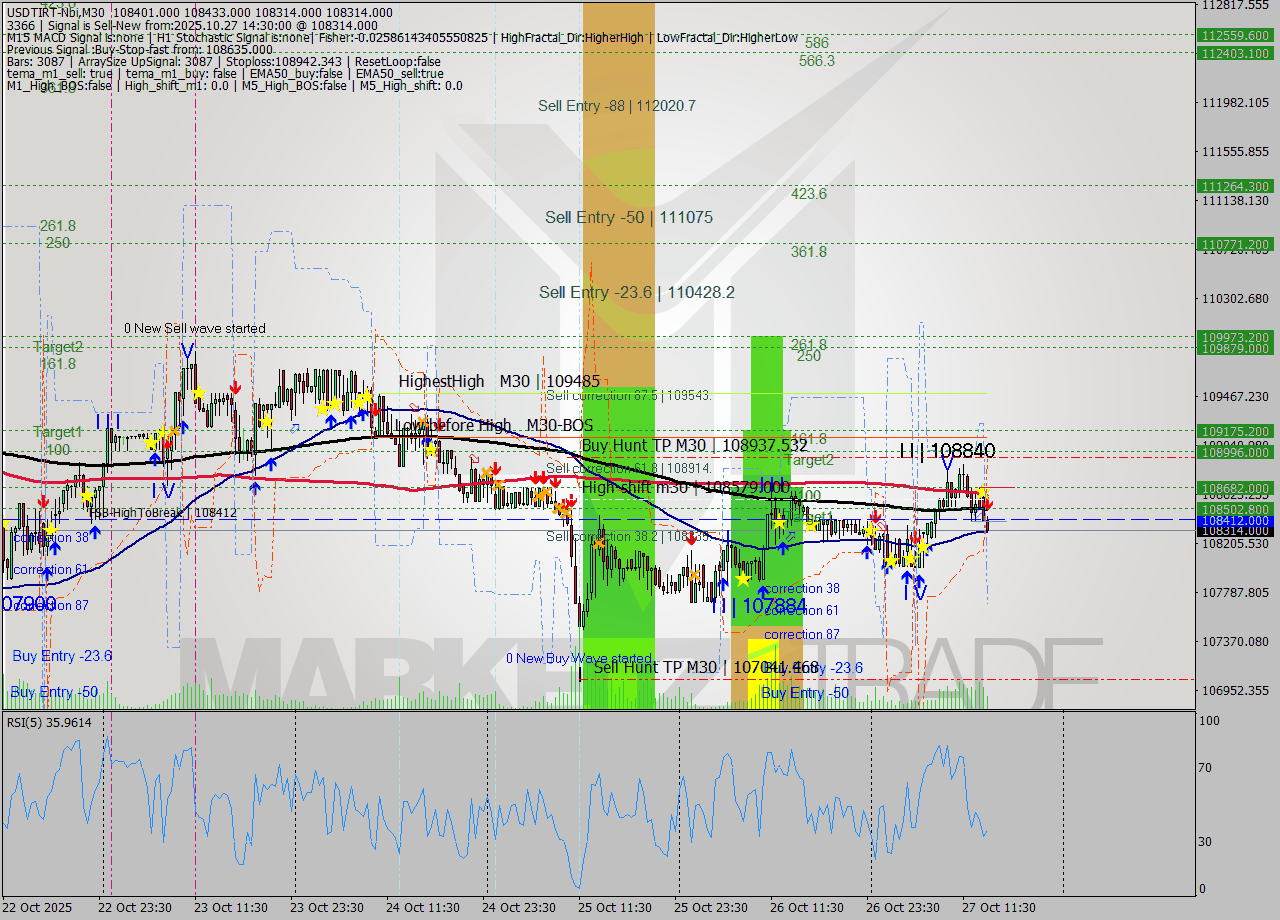 USDTIRT-Nbi M30 Signal