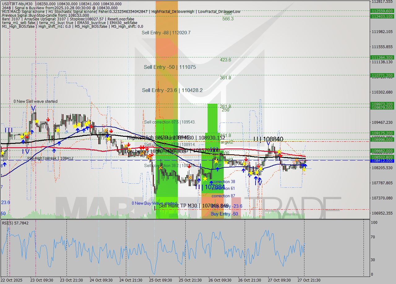 USDTIRT-Nbi M30 Signal