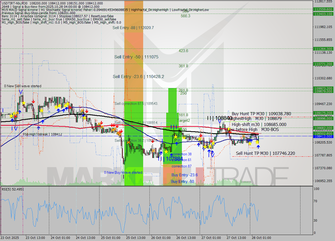 USDTIRT-Nbi M30 Analysis USDTIRT-Nbi M30 Signal