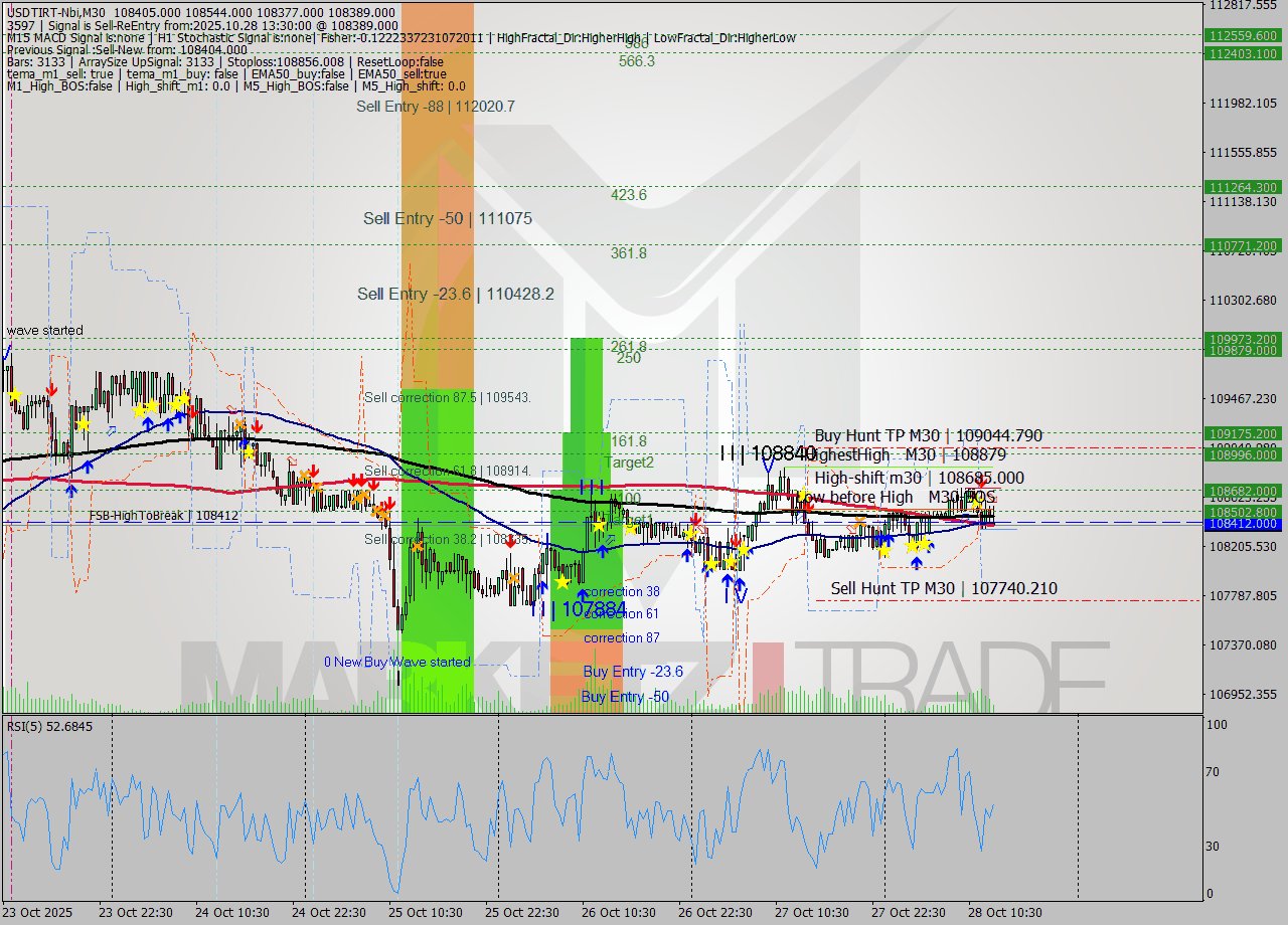 USDTIRT-Nbi M30 Analysis USDTIRT-Nbi M30 Signal