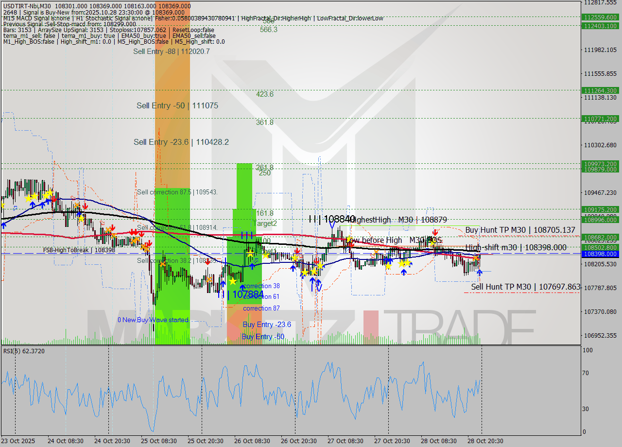 USDTIRT-Nbi M30 Signal