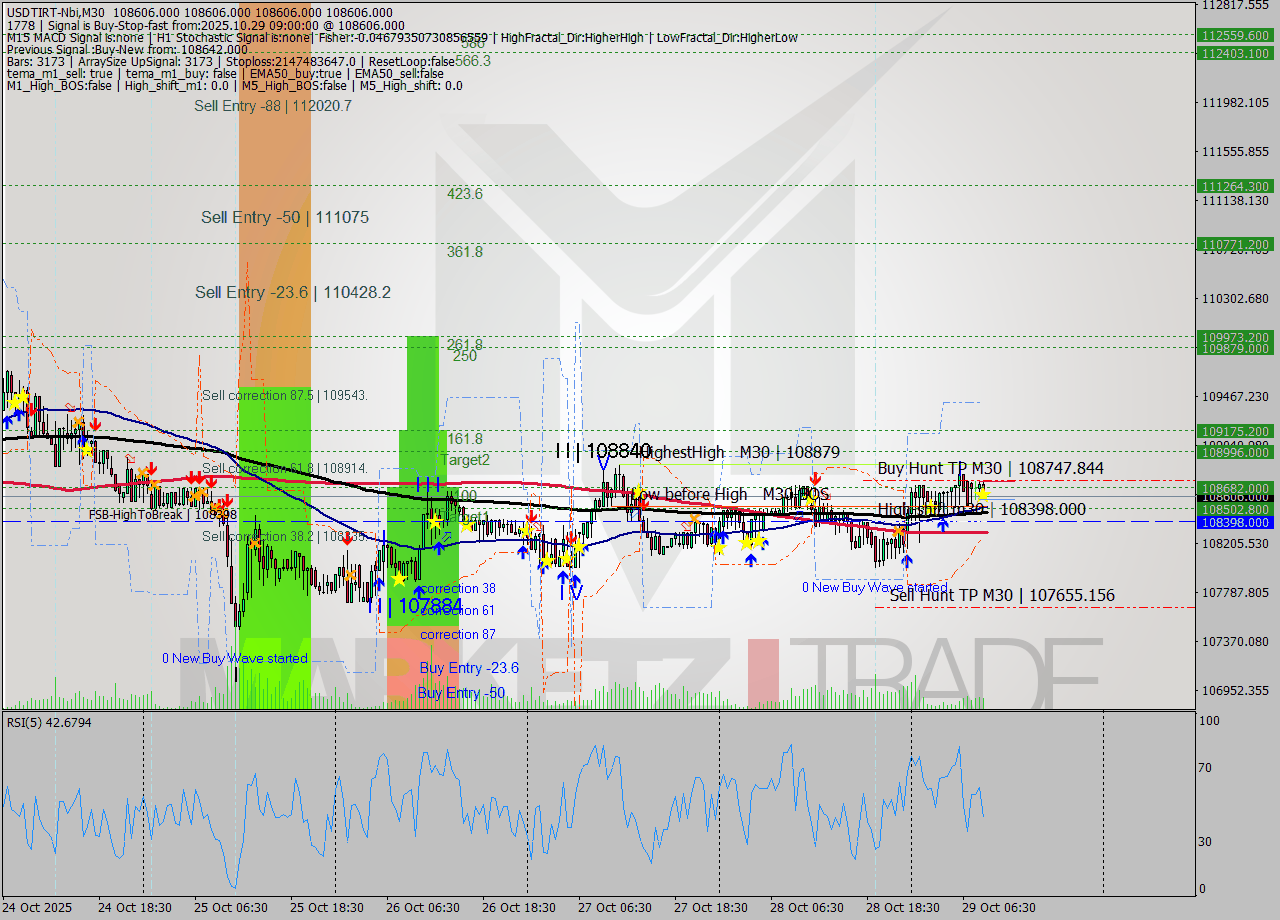 USDTIRT-Nbi M30 Analysis USDTIRT-Nbi M30 Signal