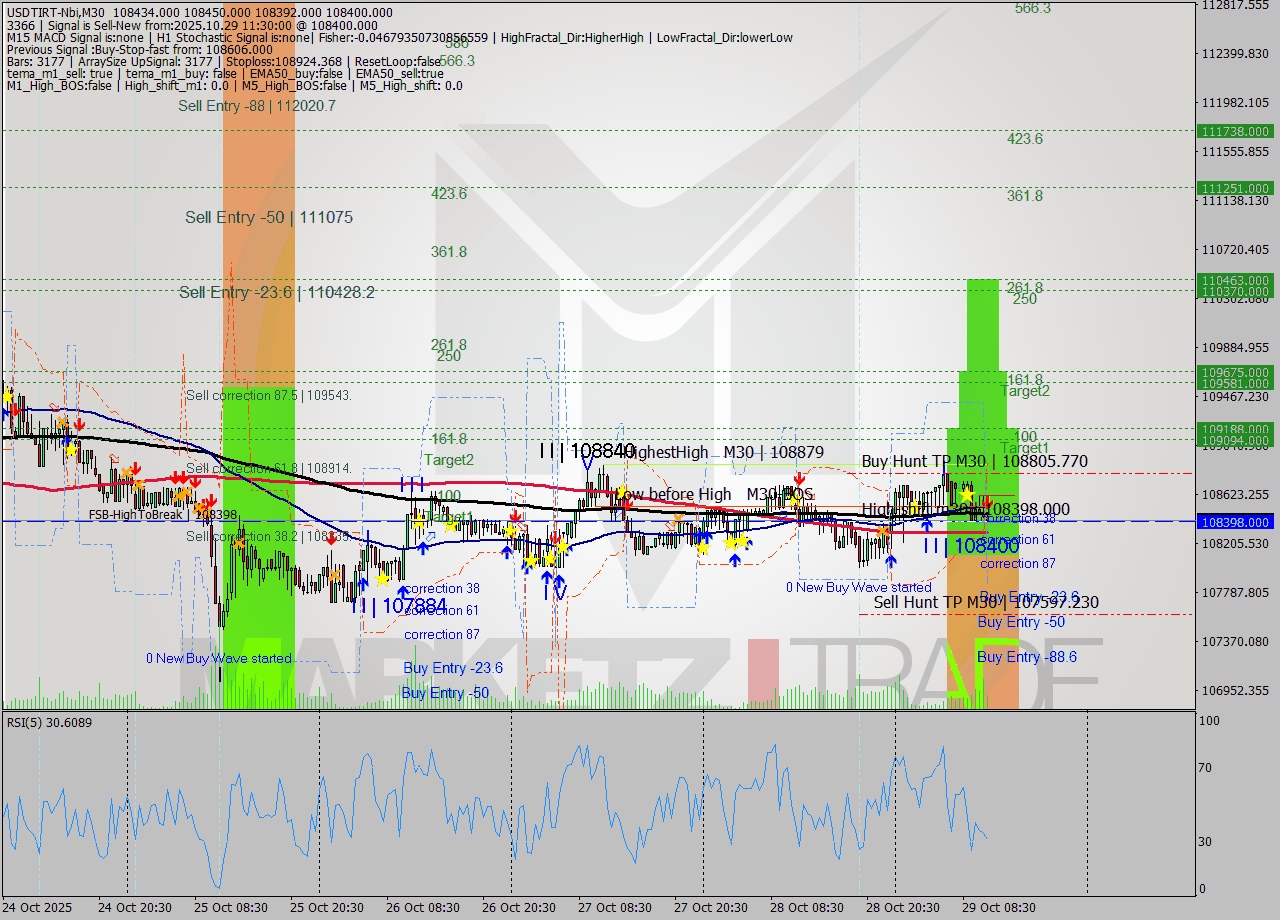 USDTIRT-Nbi M30 Analysis USDTIRT-Nbi M30 Signal
