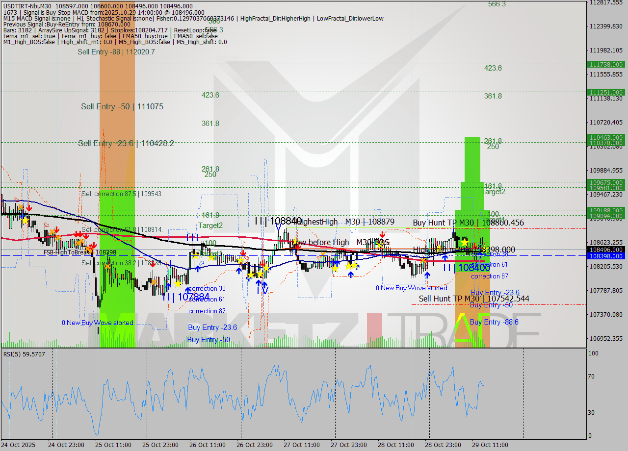 USDTIRT-Nbi M30 Analysis USDTIRT-Nbi M30 Signal