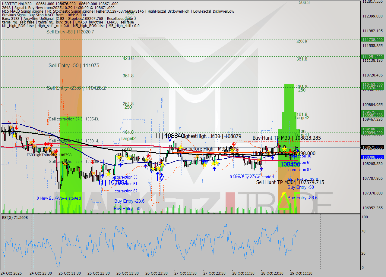 USDTIRT-Nbi M30 Signal