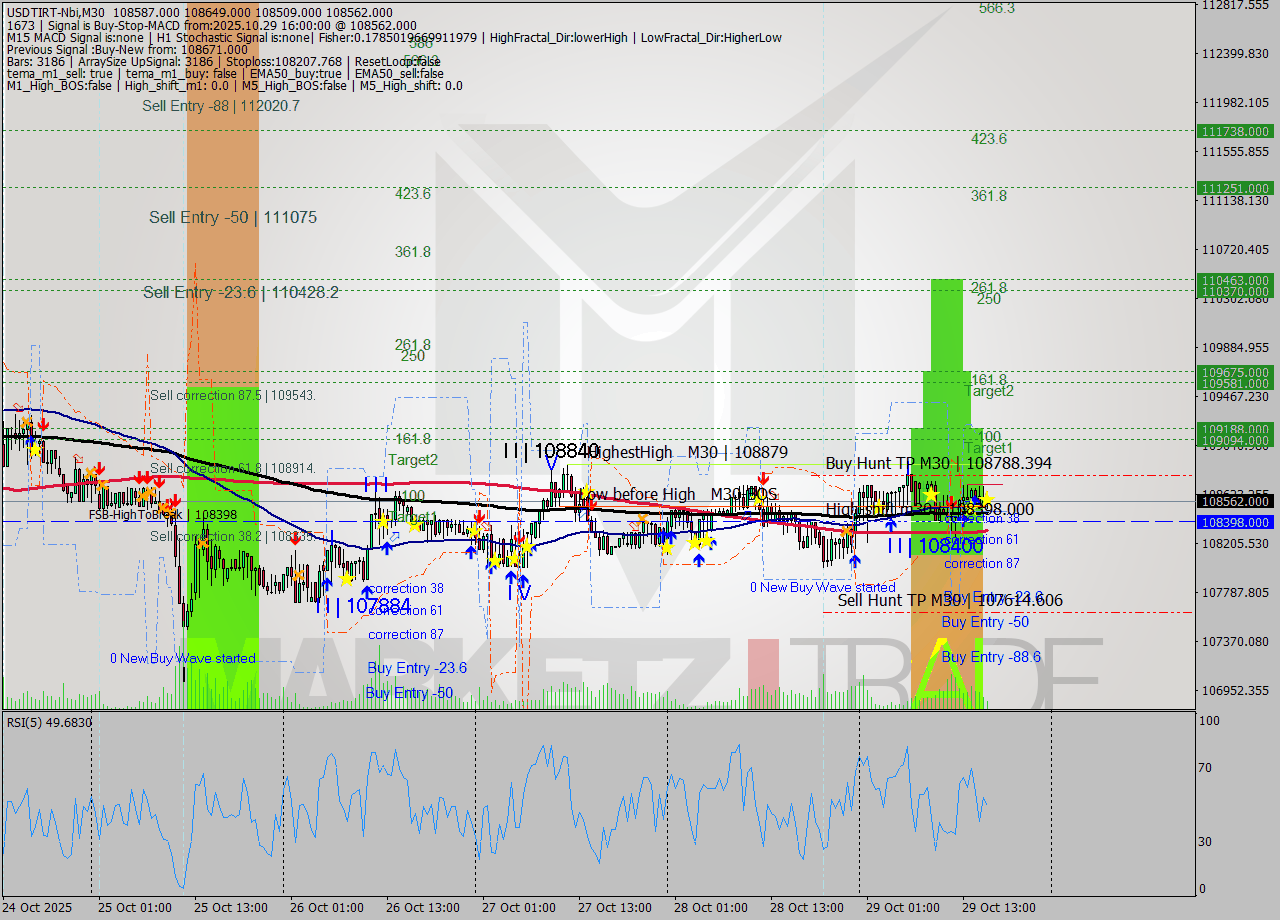 USDTIRT-Nbi M30 Analysis USDTIRT-Nbi M30 Signal