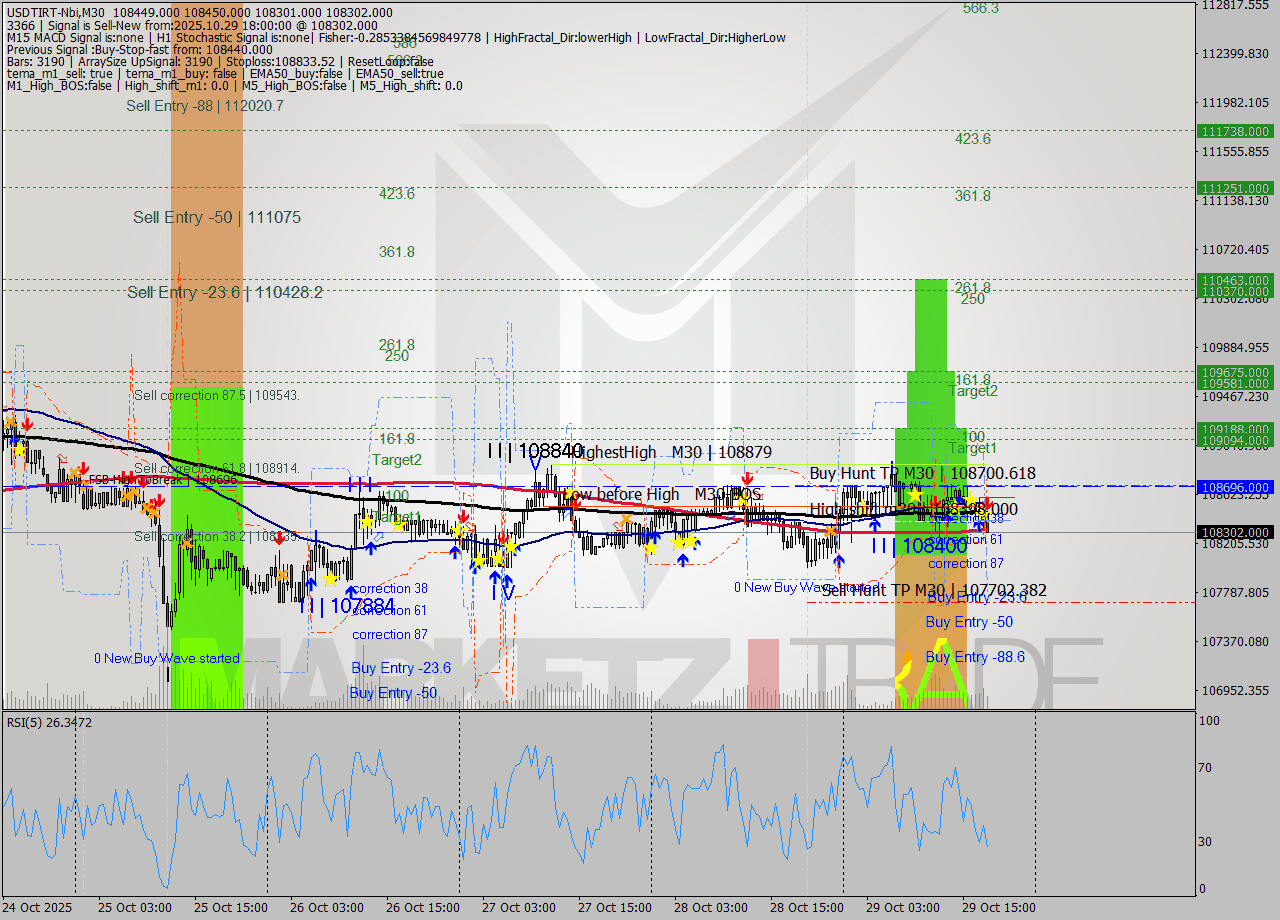USDTIRT-Nbi M30 Analysis USDTIRT-Nbi M30 Signal