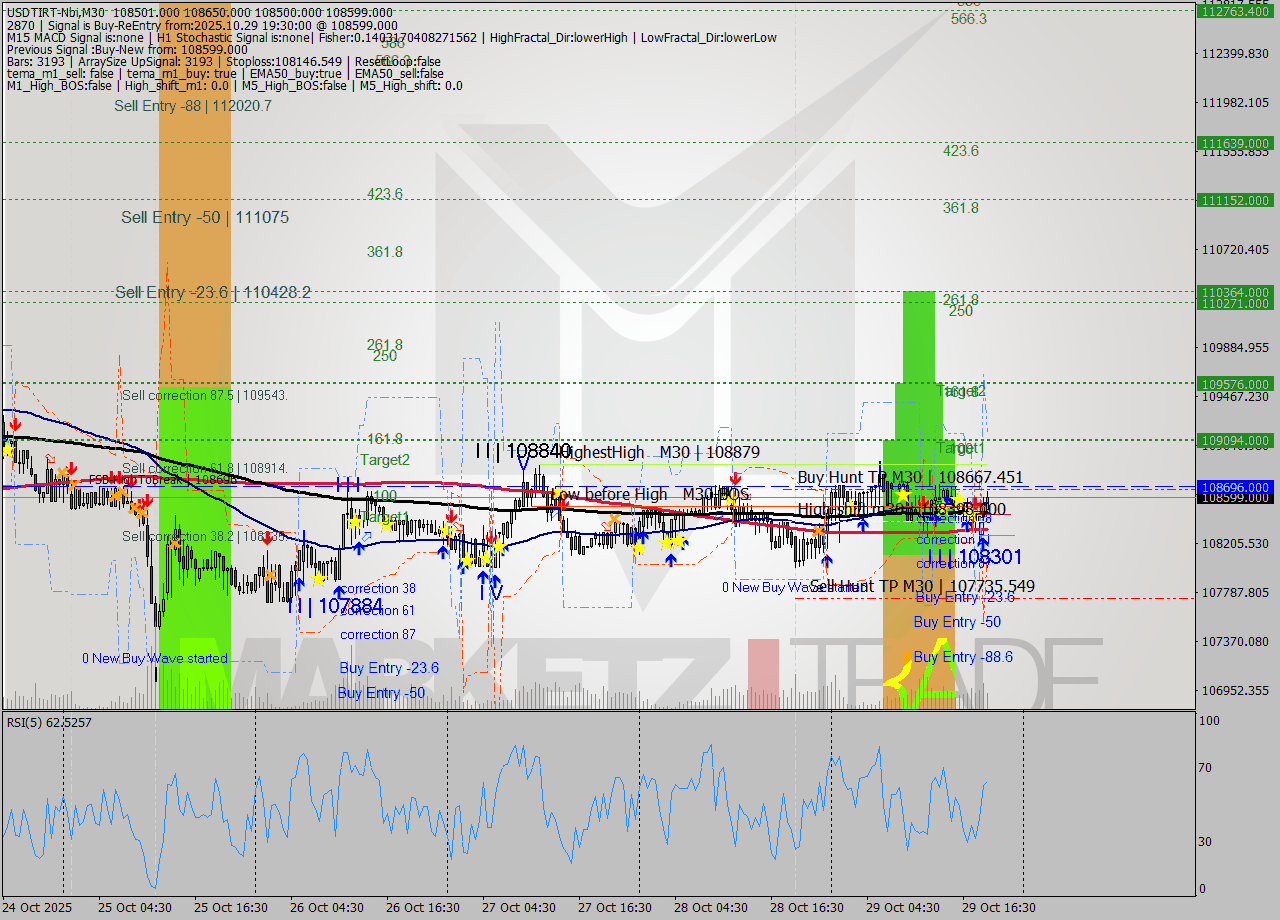 USDTIRT-Nbi M30 Signal