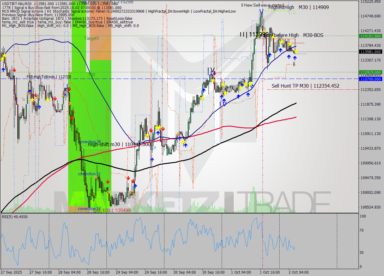 USDTIRT-Nbi M30 Analysis USDTIRT-Nbi M30 Signal