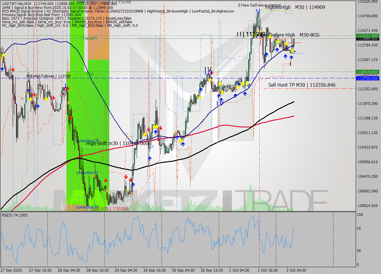USDTIRT-Nbi M30 Analysis USDTIRT-Nbi M30 Signal
