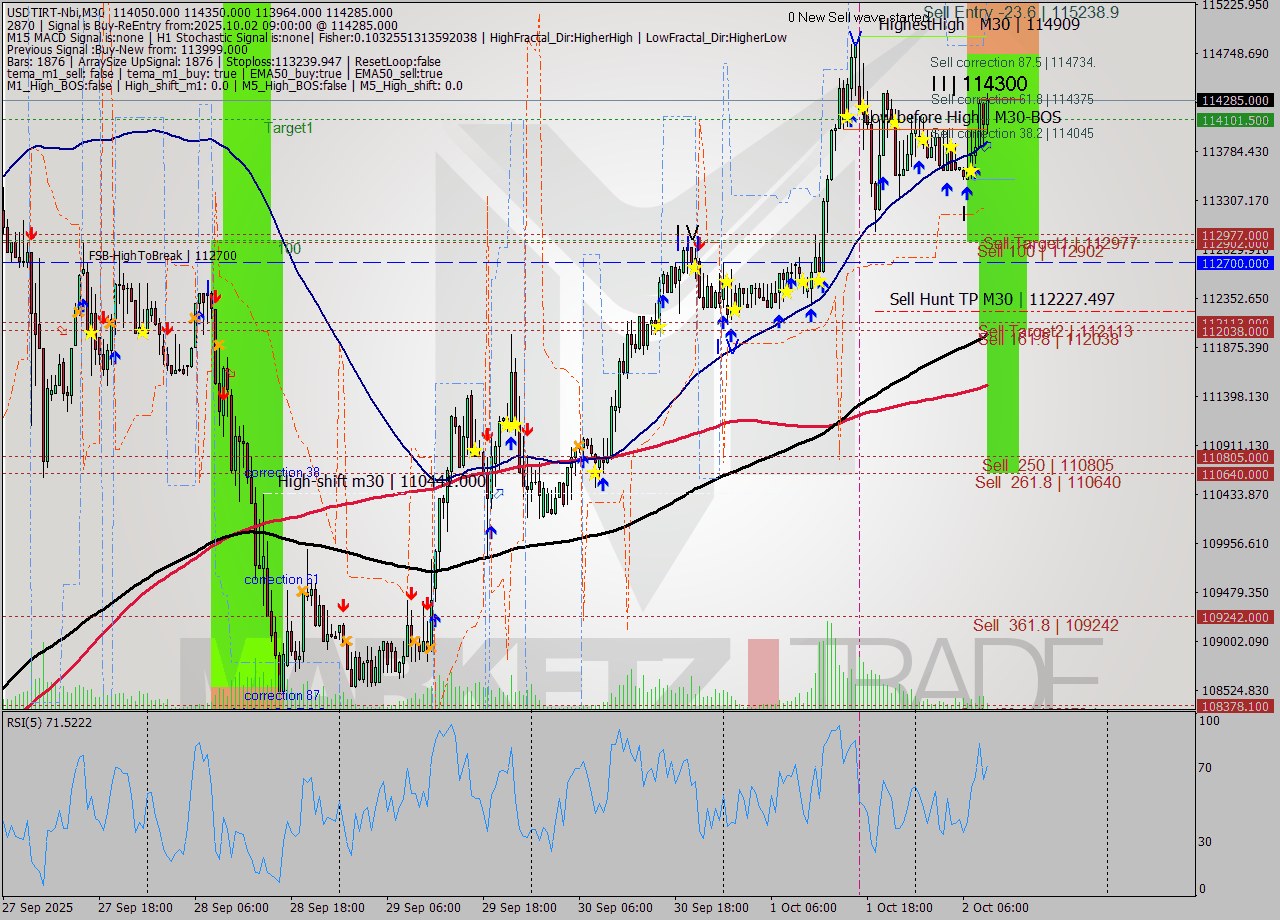 USDTIRT-Nbi M30 Signal