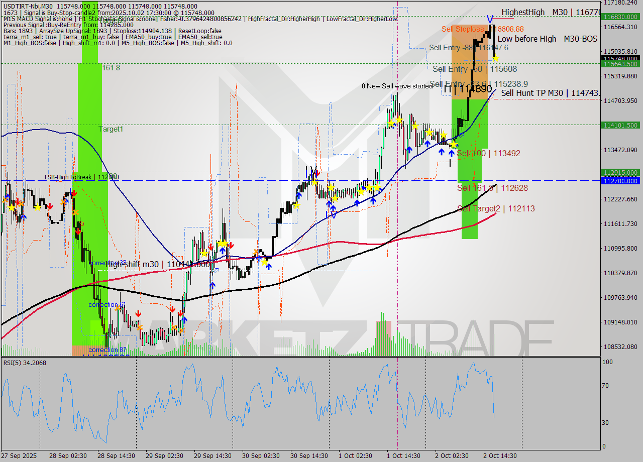 USDTIRT-Nbi M30 Signal