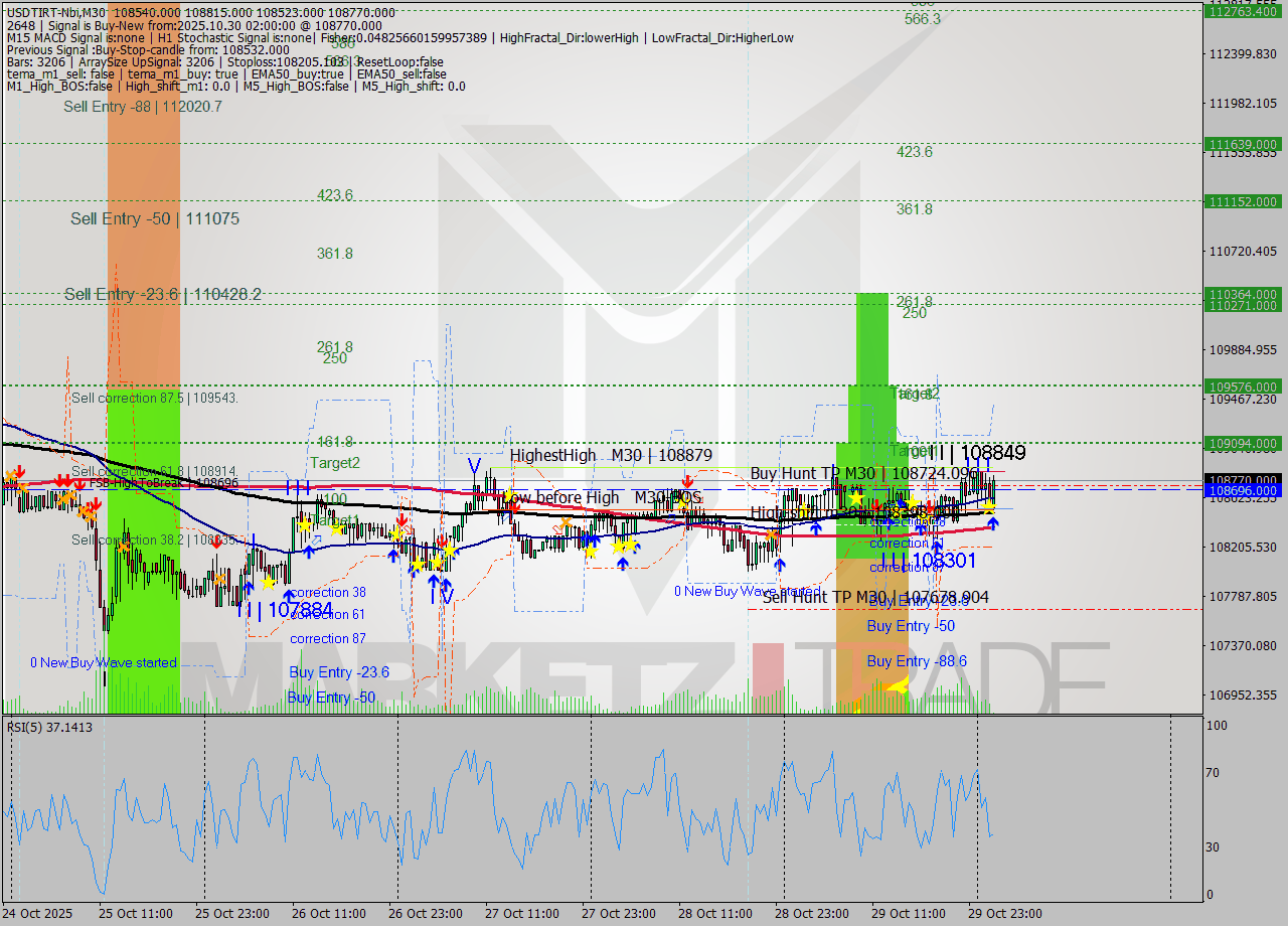 USDTIRT-Nbi M30 Analysis USDTIRT-Nbi M30 Signal