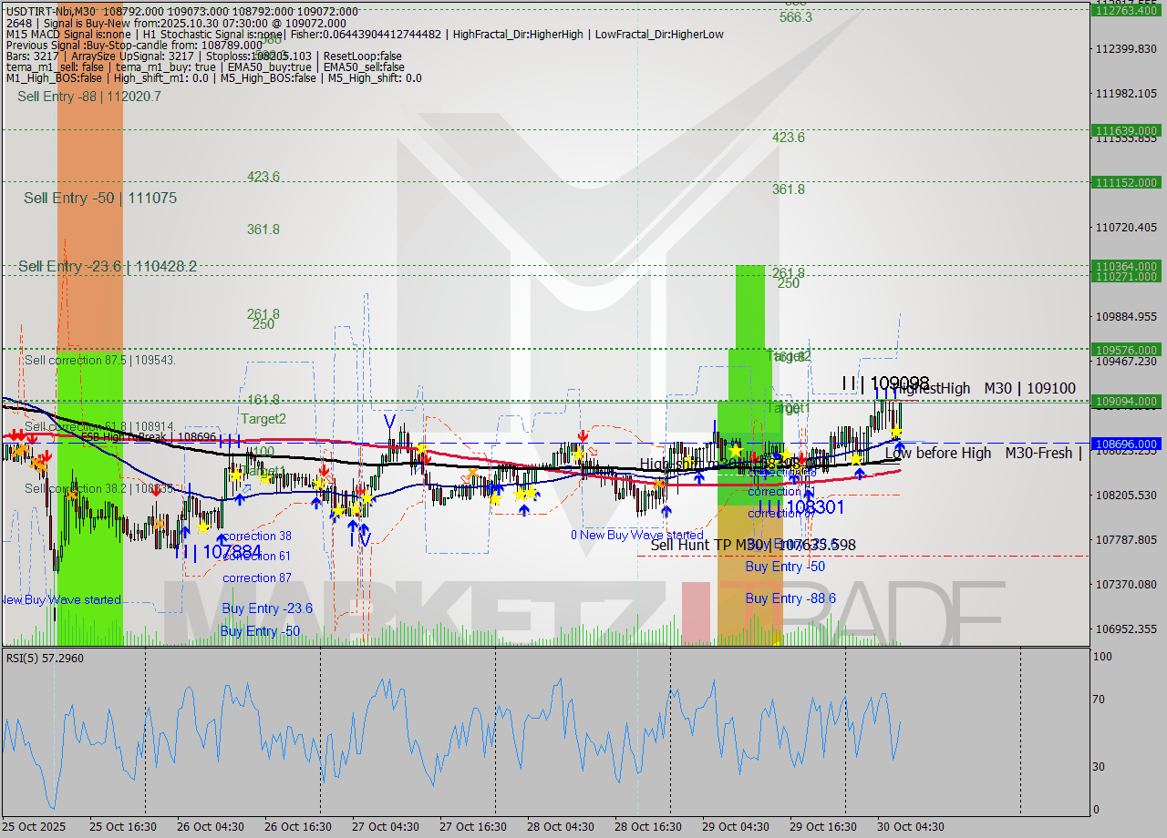 USDTIRT-Nbi M30 Signal