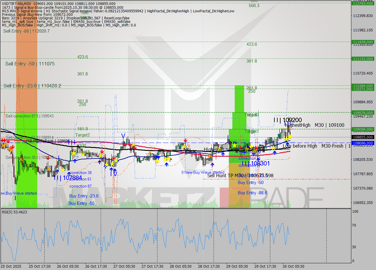 USDTIRT-Nbi M30 Analysis USDTIRT-Nbi M30 Signal