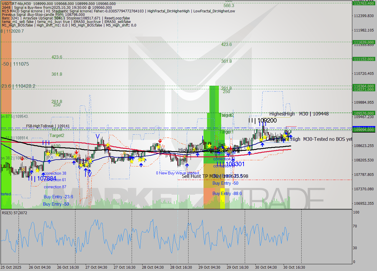 USDTIRT-Nbi M30 Analysis USDTIRT-Nbi M30 Signal