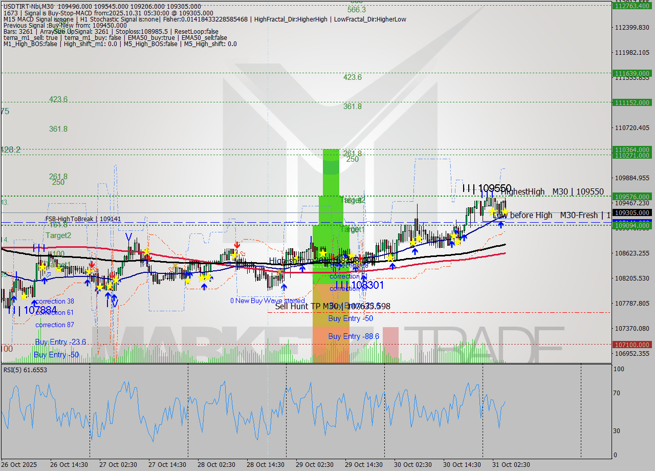 USDTIRT-Nbi M30 Signal