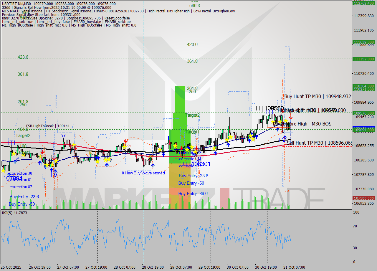 USDTIRT-Nbi M30 Signal