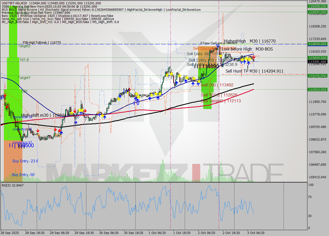 USDTIRT-Nbi M30 Signal