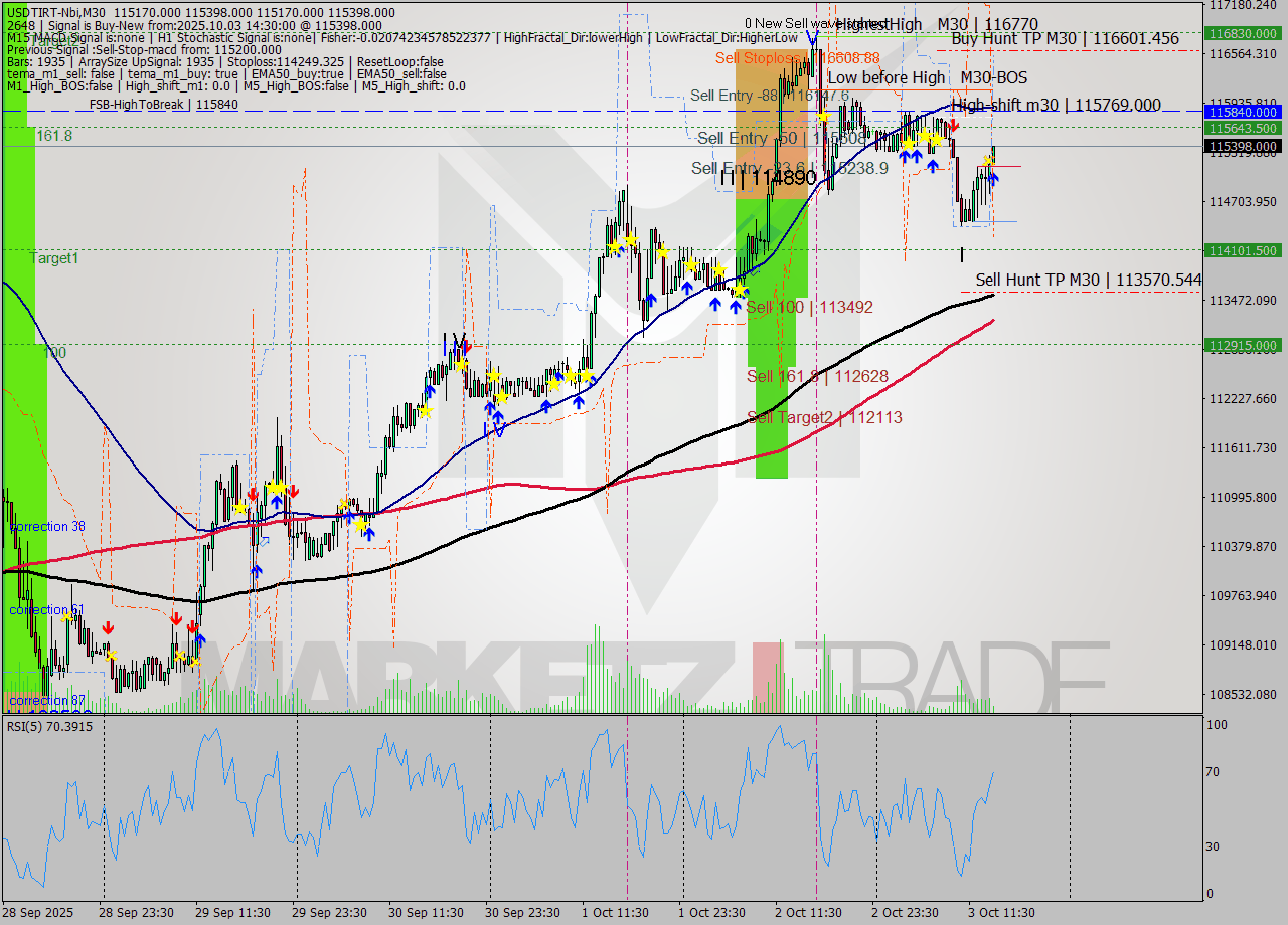 USDTIRT-Nbi M30 Signal