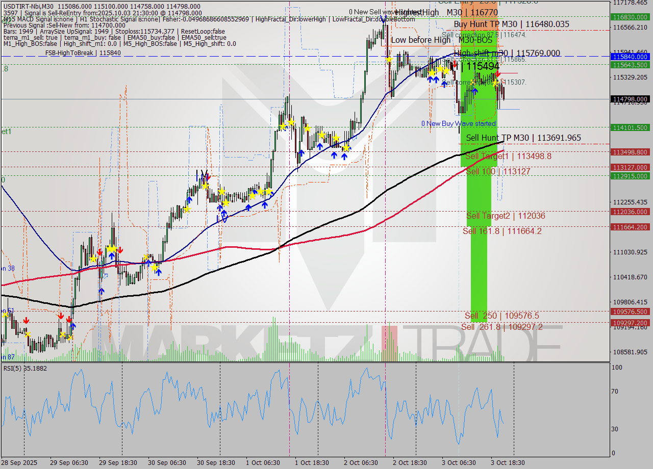 USDTIRT-Nbi M30 Signal