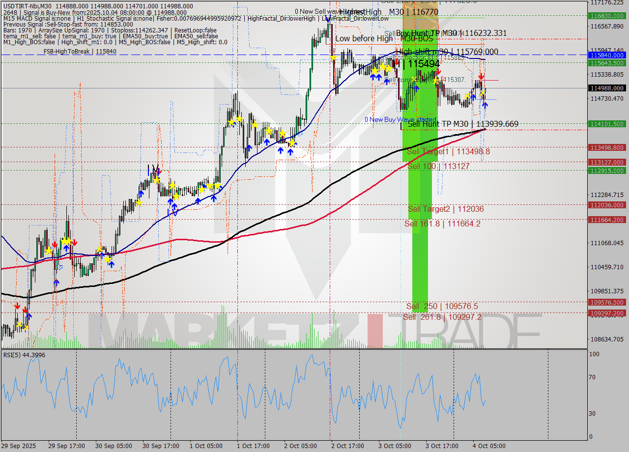 USDTIRT-Nbi M30 Signal