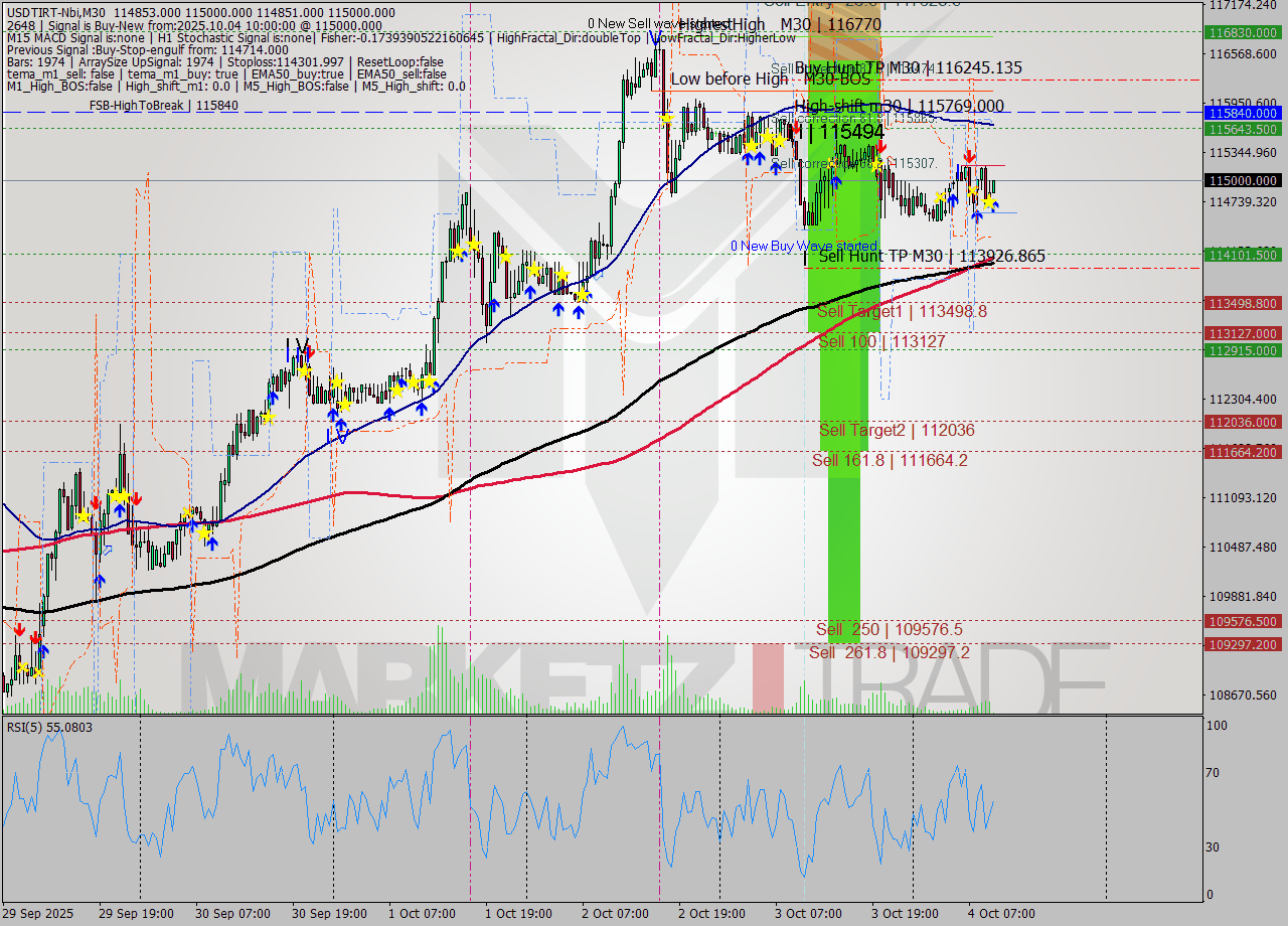 USDTIRT-Nbi M30 Analysis USDTIRT-Nbi M30 Signal