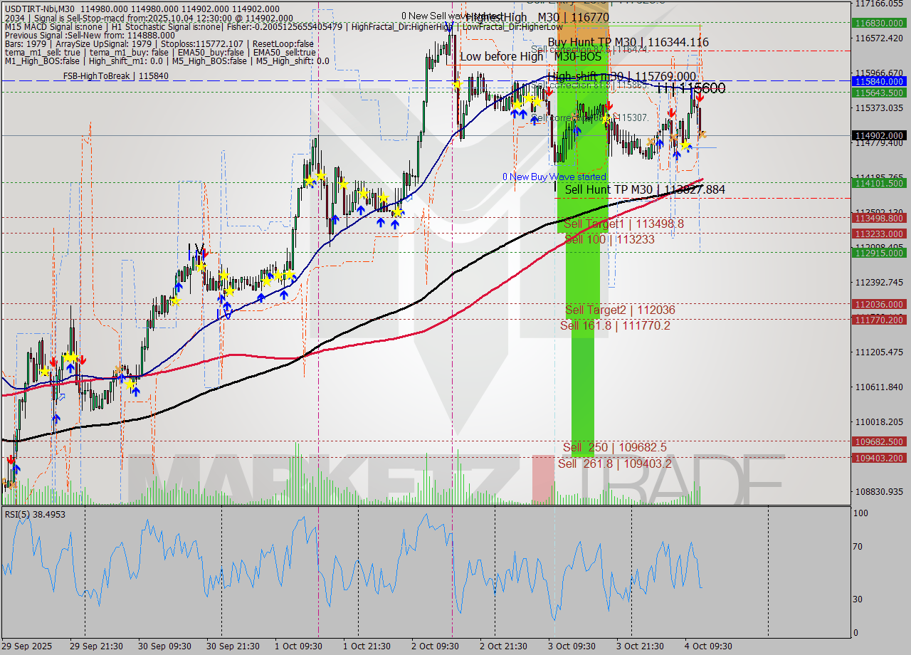 USDTIRT-Nbi M30 Signal