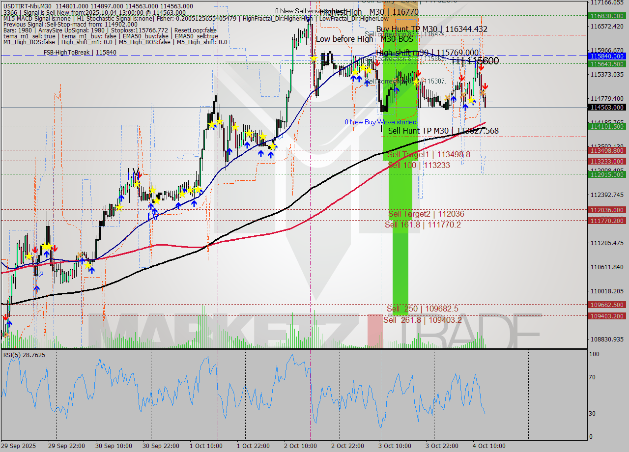 USDTIRT-Nbi M30 Signal