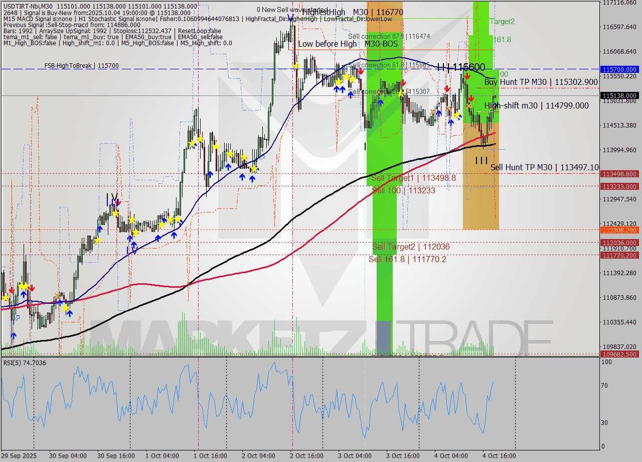 USDTIRT-Nbi M30 Signal