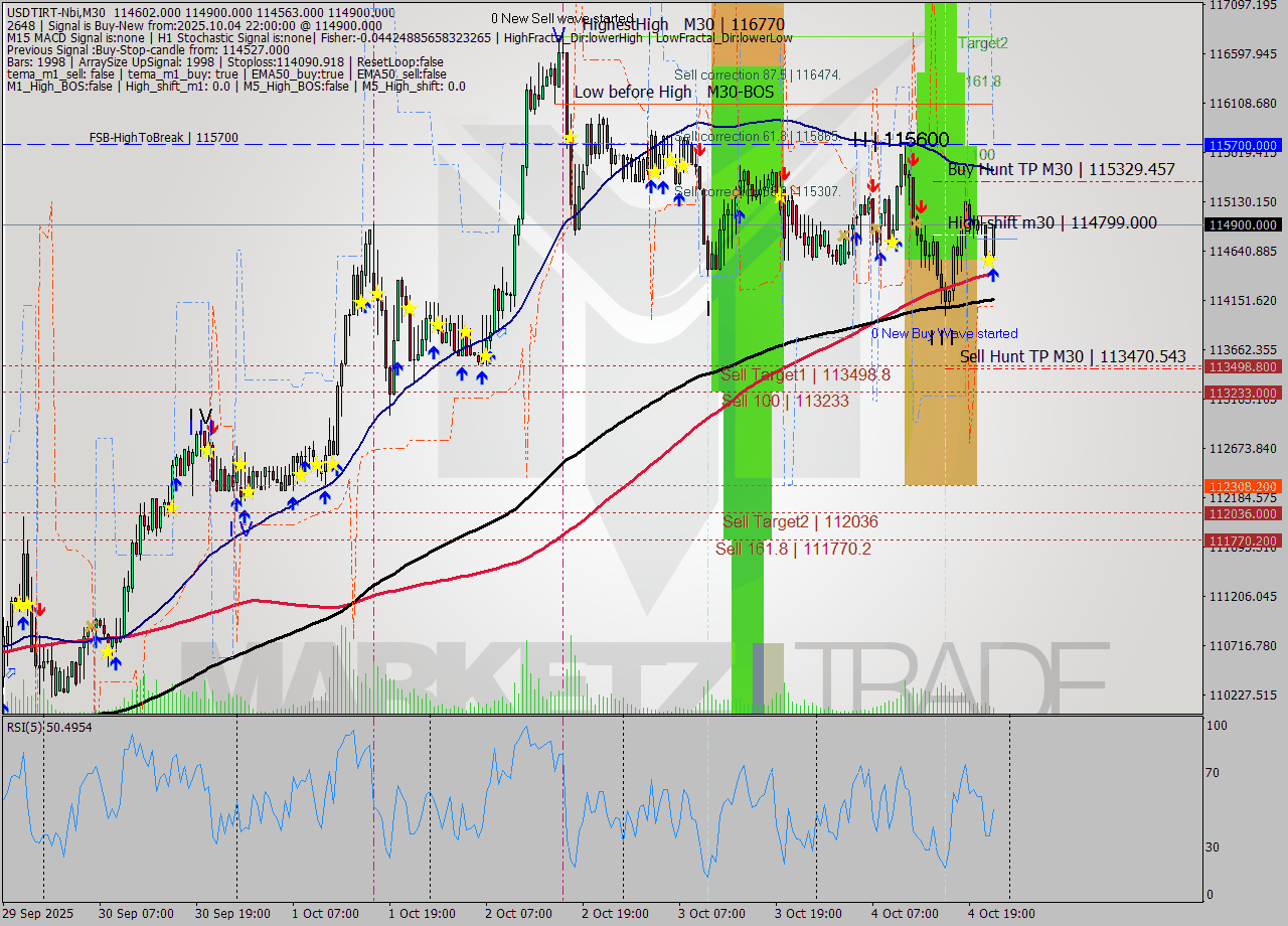 USDTIRT-Nbi M30 Signal