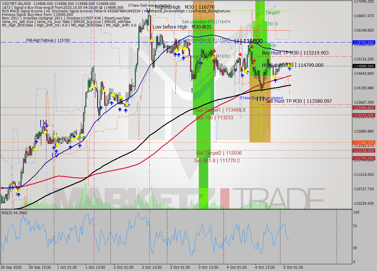 USDTIRT-Nbi M30 Signal