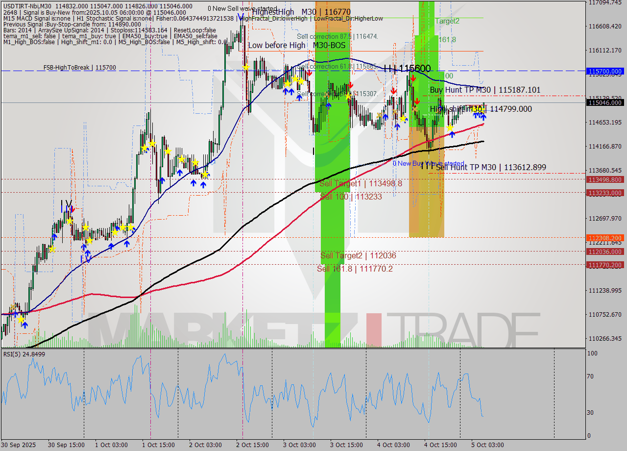 USDTIRT-Nbi M30 Signal