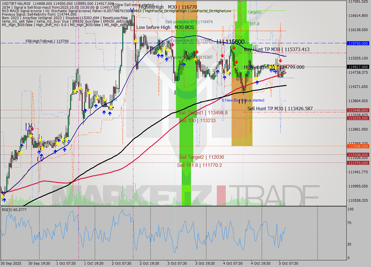 USDTIRT-Nbi M30 Signal