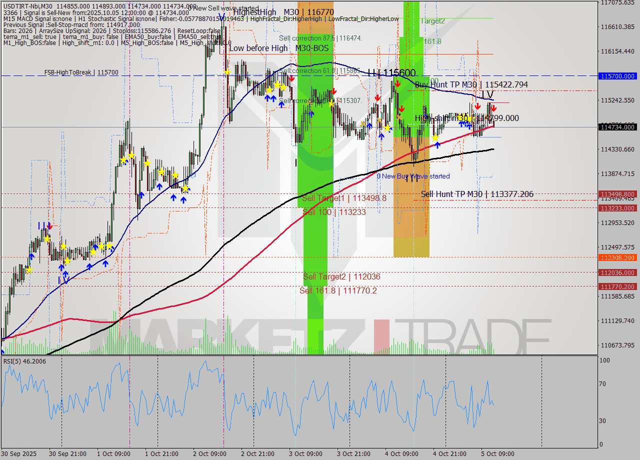 USDTIRT-Nbi M30 Signal