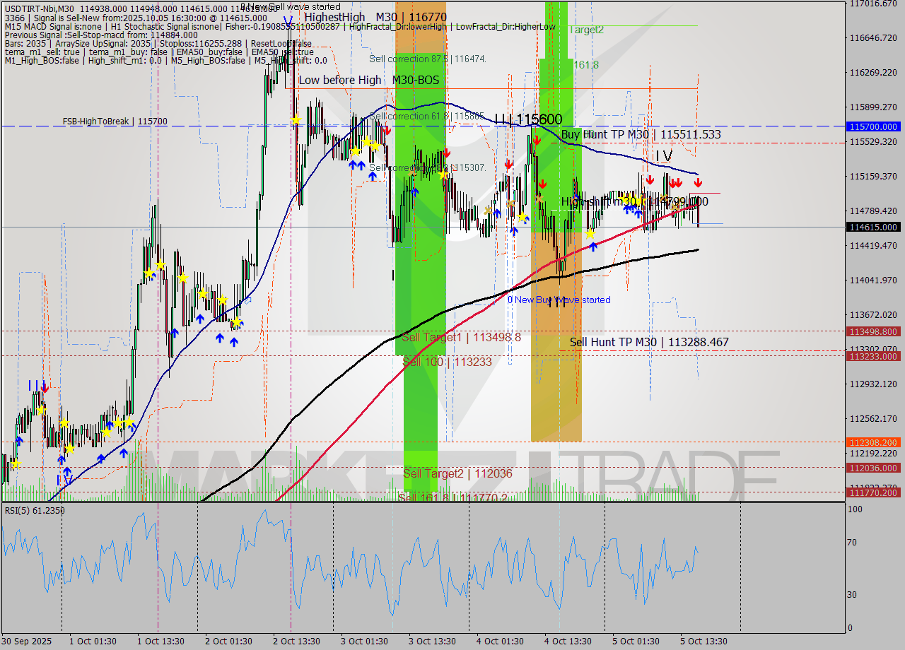 USDTIRT-Nbi M30 Signal