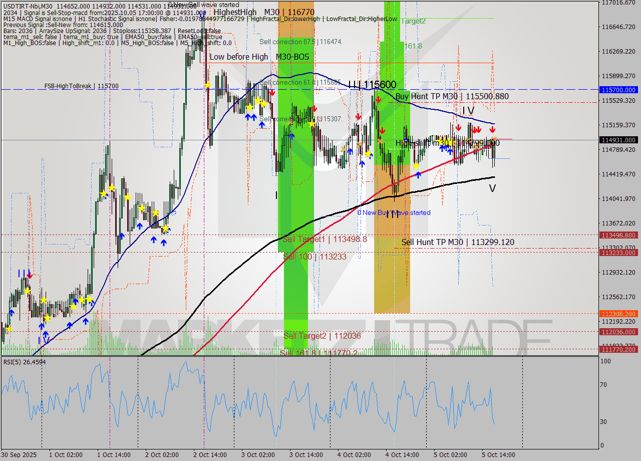 USDTIRT-Nbi M30 Signal