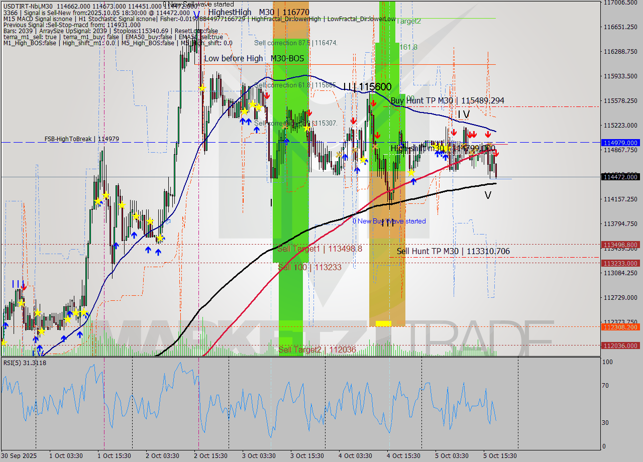 USDTIRT-Nbi M30 Signal
