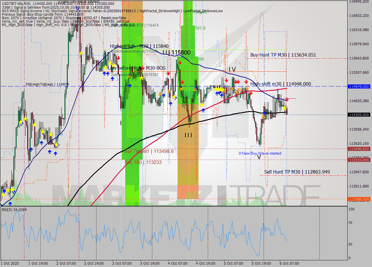USDTIRT-Nbi M30 Signal