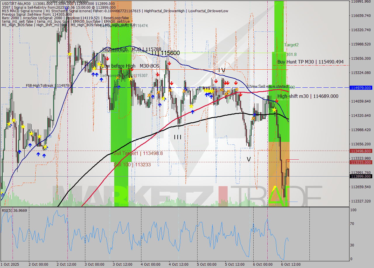 USDTIRT-Nbi M30 Signal