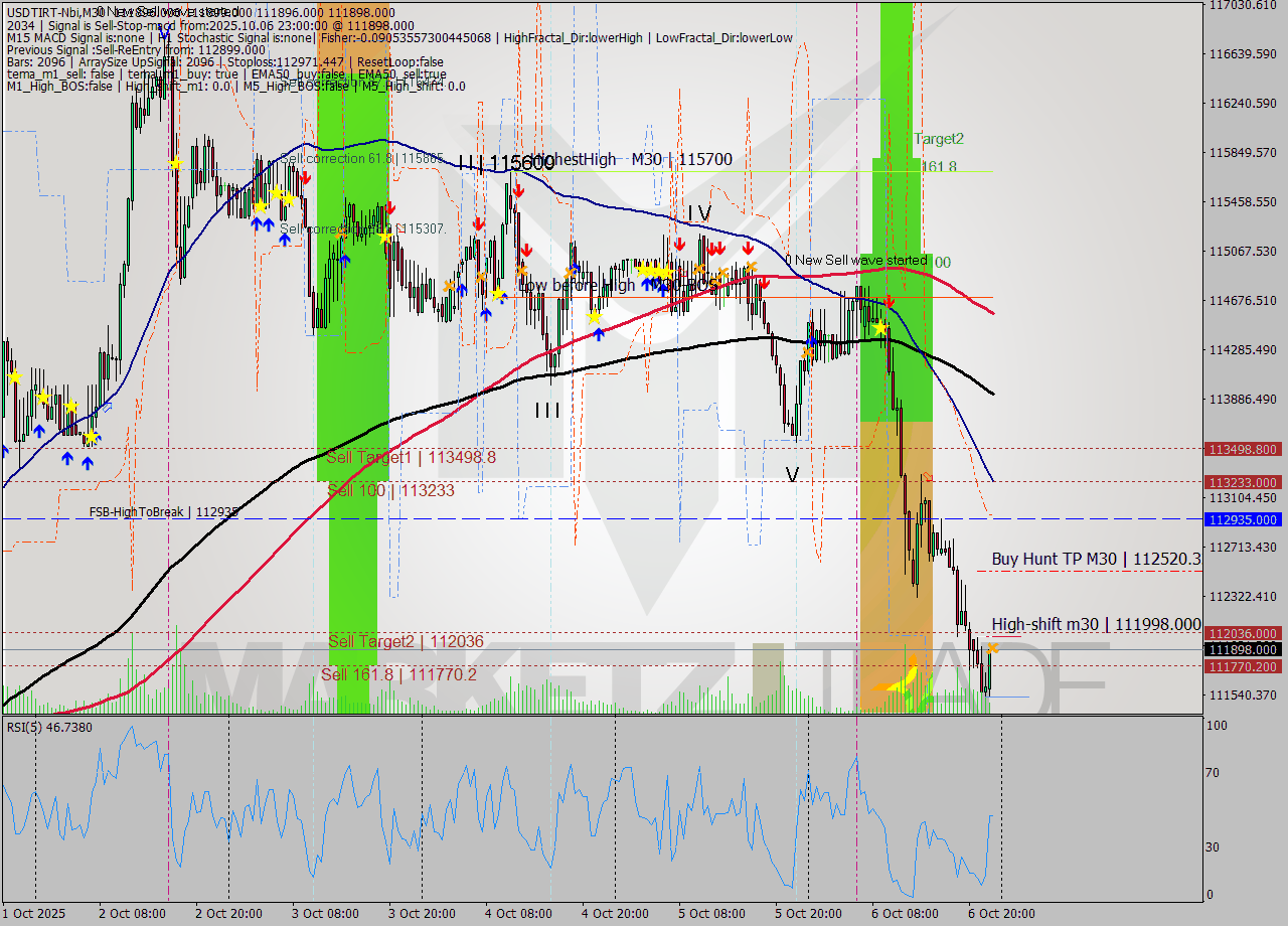 USDTIRT-Nbi M30 Signal
