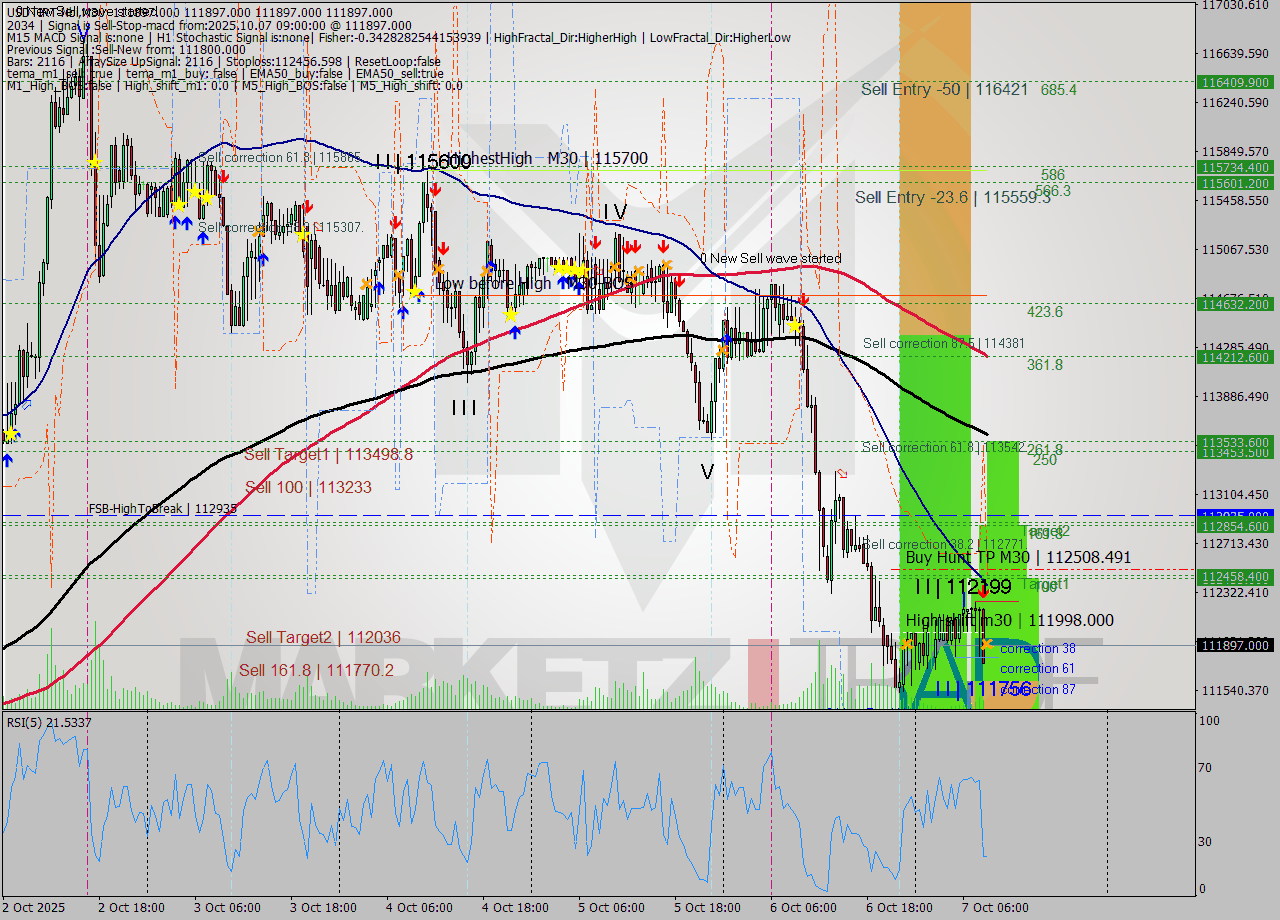 USDTIRT-Nbi M30 Signal