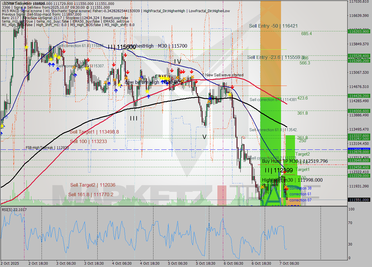 USDTIRT-Nbi M30 Analysis USDTIRT-Nbi M30 Signal