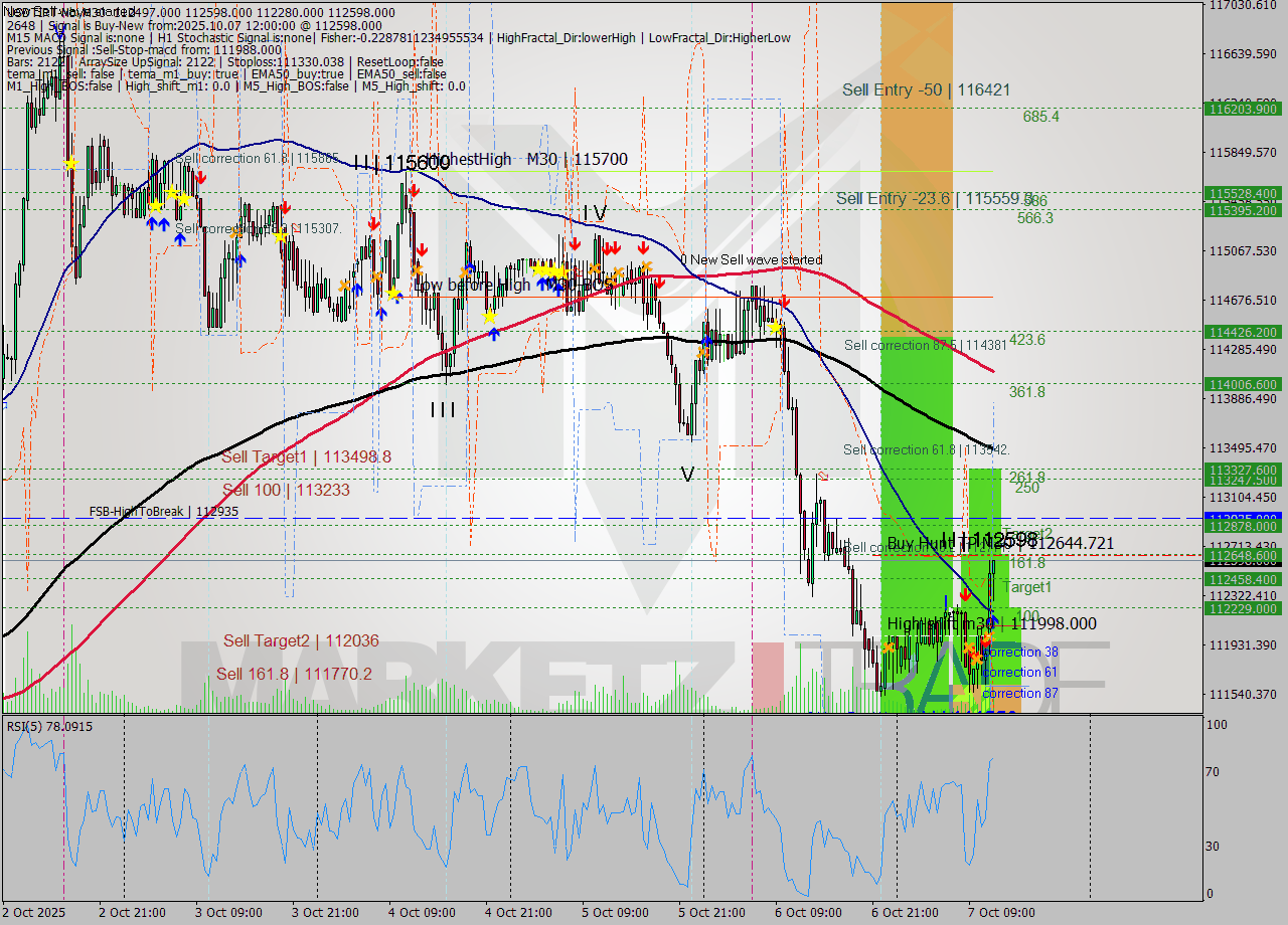 USDTIRT-Nbi M30 Signal