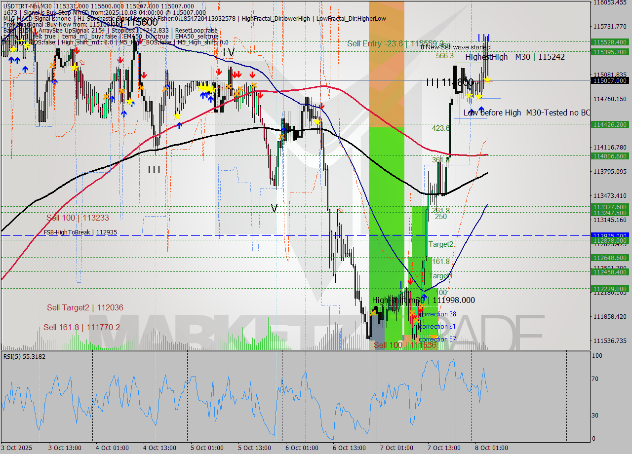 USDTIRT-Nbi M30 Analysis USDTIRT-Nbi M30 Signal